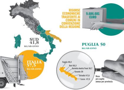 Rifiuti Puglia Primeggia Nel Sud Per Raccolta Differenziata Di Carta E Cartone 8 La Gazzetta Del Mezzogiorno