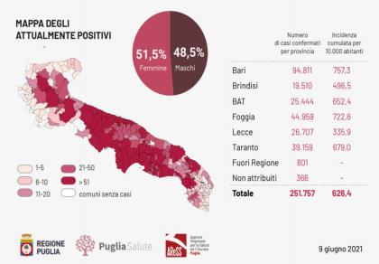 Covid In Puglia 185 Nuovi Casi E 8 Morti Calano I Ricoveri La Gazzetta Del Mezzogiorno