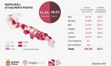 Covid In Puglia 59 Nuovi Casi E Due Morti La Gazzetta Del Mezzogiorno