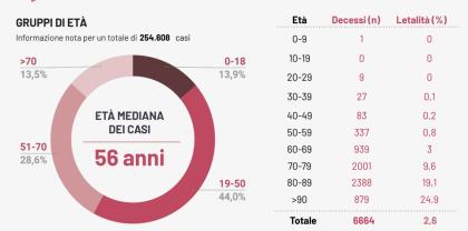puglia su 7 336 test per l infezione da covid 19 oggi 154 casi positivi la gazzetta del mezzogiorno