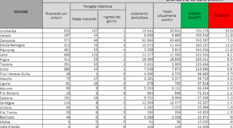 Covid in Italia, 2.275 nuovi casi e 51 morti nelle ultime 24 ore