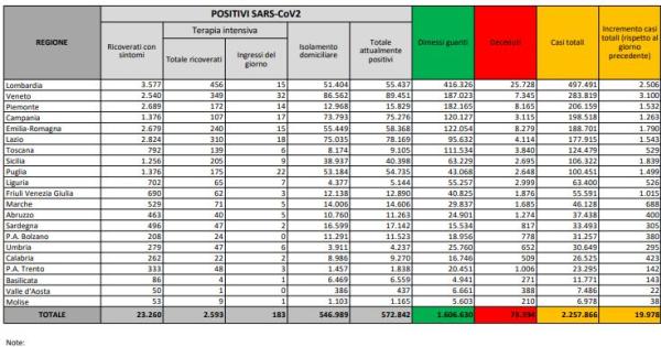 Covid Italia, quasi 20mila nuovi casi (11,6%) e 483 morti ...