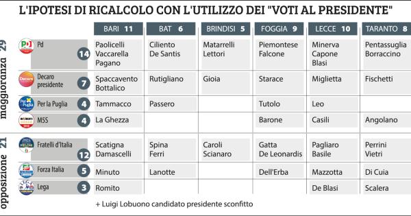 Regionali, i conti non tornano: c’è già il rischio del ricalcolo in Puglia. Ecco cosa può cambiare