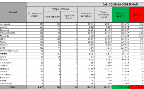 Covid in Italia, 2.275 nuovi casi e 51 morti nelle ultime 24 ore