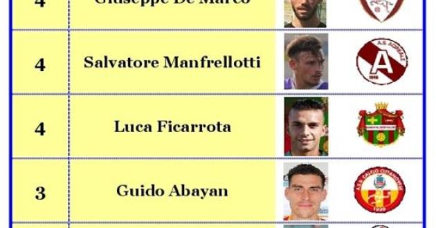 Classifica marcatori