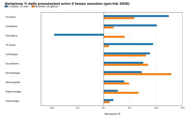 Liste d'attesa in Puglia, si accorciano i tempi di prenotazione: il 40% delle prestazioni sanitarie urgenti entro tre giorni