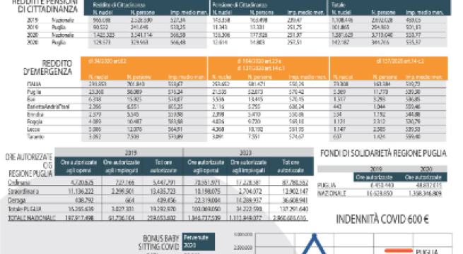 Il lavoro non c'è e la Cig +1.700% in Puglia