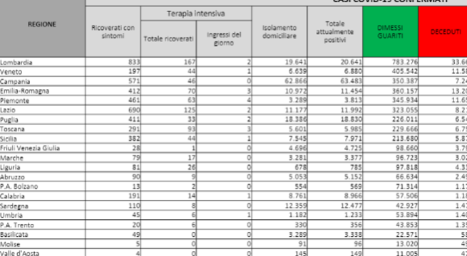 Covid in Italia, 2.275 nuovi casi e 51 morti nelle ultime 24 ore