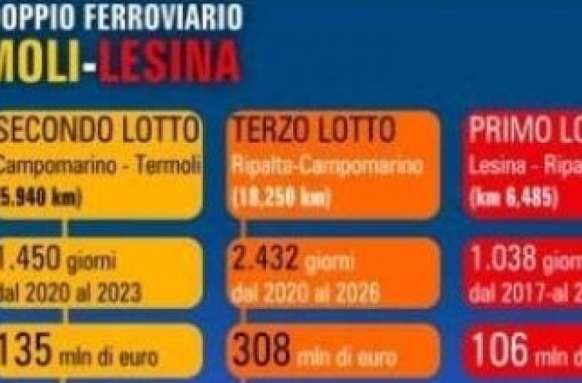 Raddoppio dei binarisulla Termoli-Lesinale carte inviate al Cipe