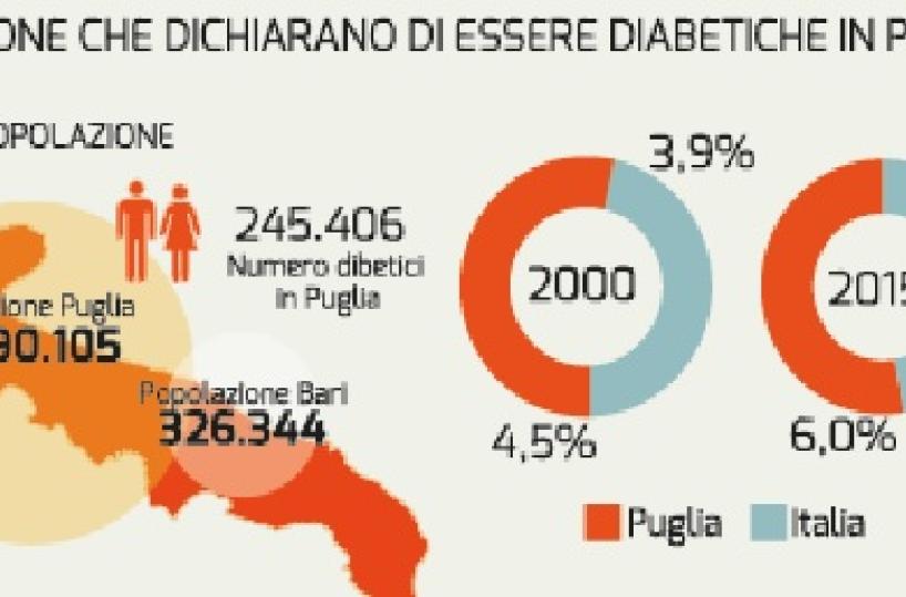 Un barese su 17 è diabeticoAllarme obesità infantile
