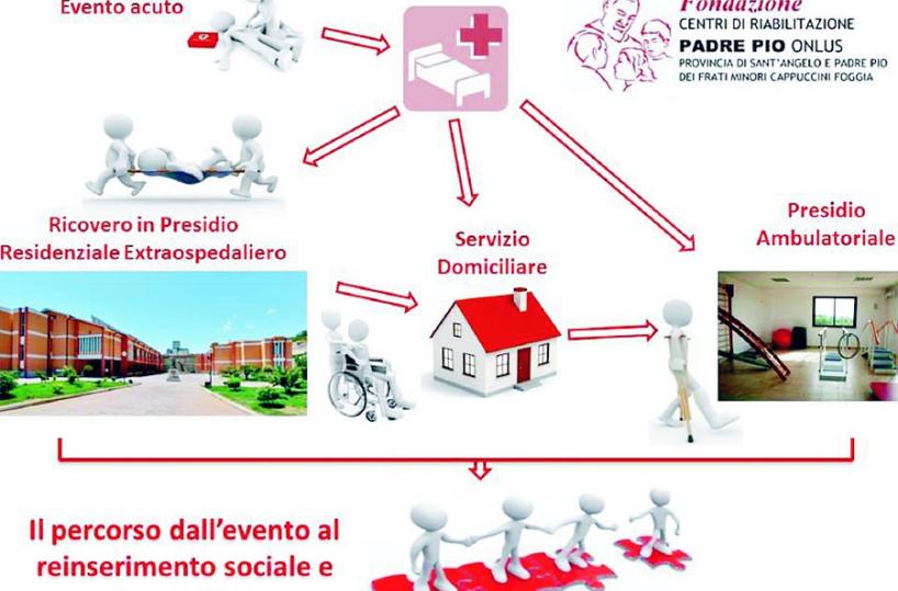 LA RETE - Gli interventi della Fondazione Centri di riabilitazione Padre Pio grazie a presidi di ricovero e ambulatoriali oltre a interventi domiciliari
