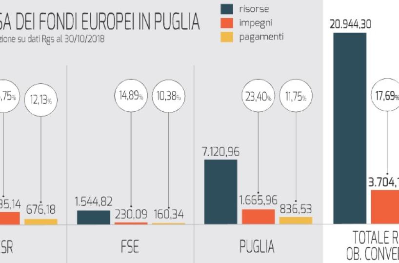Fondi Por: la spesa resta bassa, ma il dato in Puglia è il maggiore d'Italia