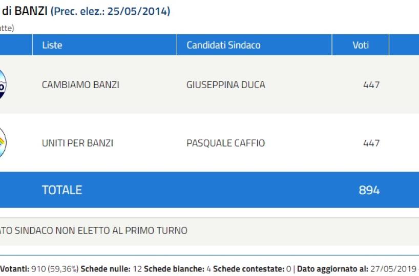 Il caso di Banzi, ballottaggio con 900 votanti: ai 2 candidati  447 voti ciascuno