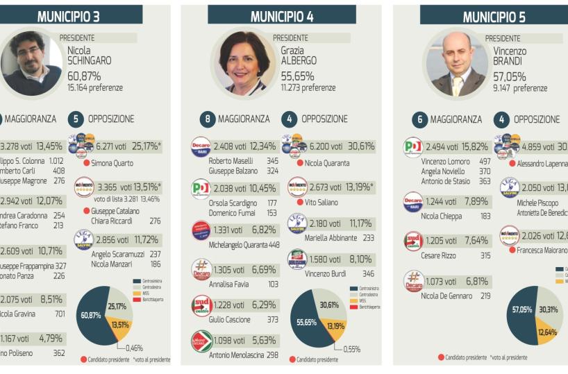 Bari, ecco i nomi dei consiglieri dei Municipi 3,4 e 5