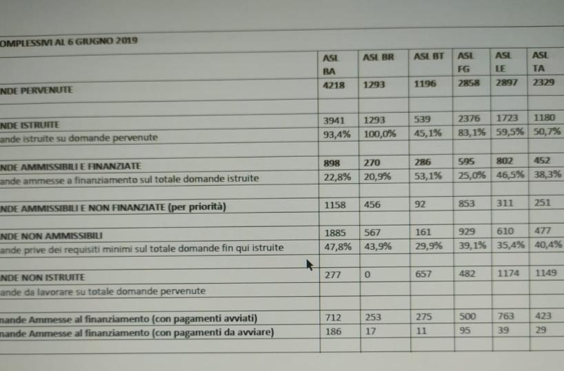 La Puglia non ha i soldi per tutti gli assegni di cura