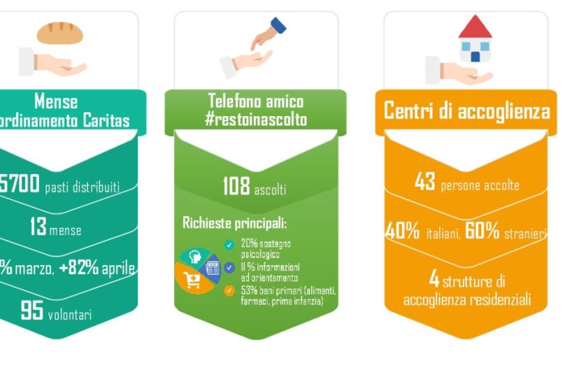 Bari, La crisi produce  6.700 nuovi poveri