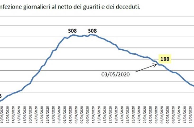 Covid, nel Leccese nessun cittadino contagiato nelle ultime 2 settimane. Vedi il report