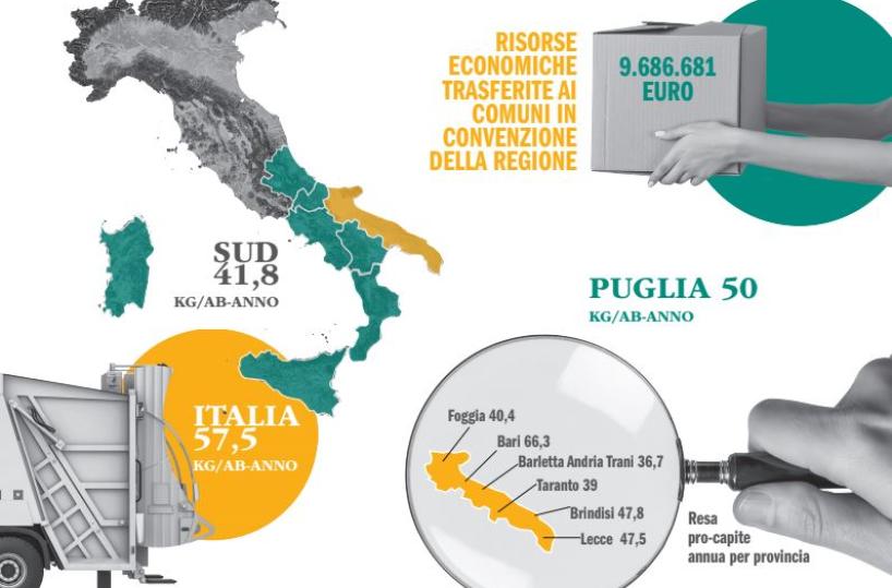 Rifiuti,  Puglia primeggia nel Sud per raccolta differenziata di carta e cartone: +8%