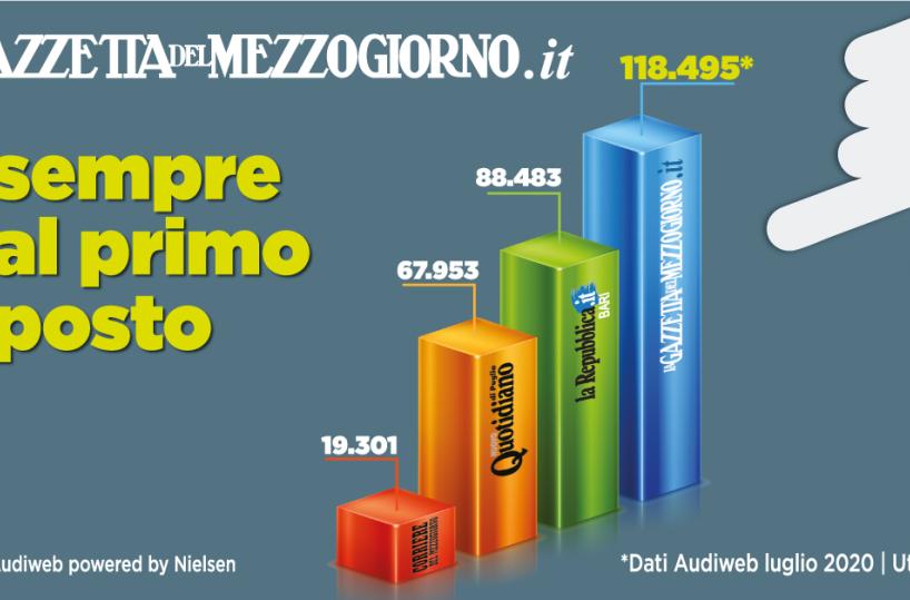 On line, sito Gazzetta al 37esimo posto tra i 100 top italiani. E a luglio sempre primo
