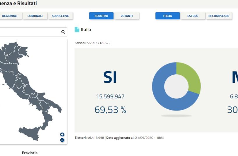 Referendum, in Puglia e Basilicata vince il sì: oltre il 75%. Di Maio: «Risultato storico»