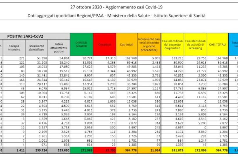 Coronavirus in Italia, 21.994 nuovi casi e 221 morti nelle ultime 24 ore