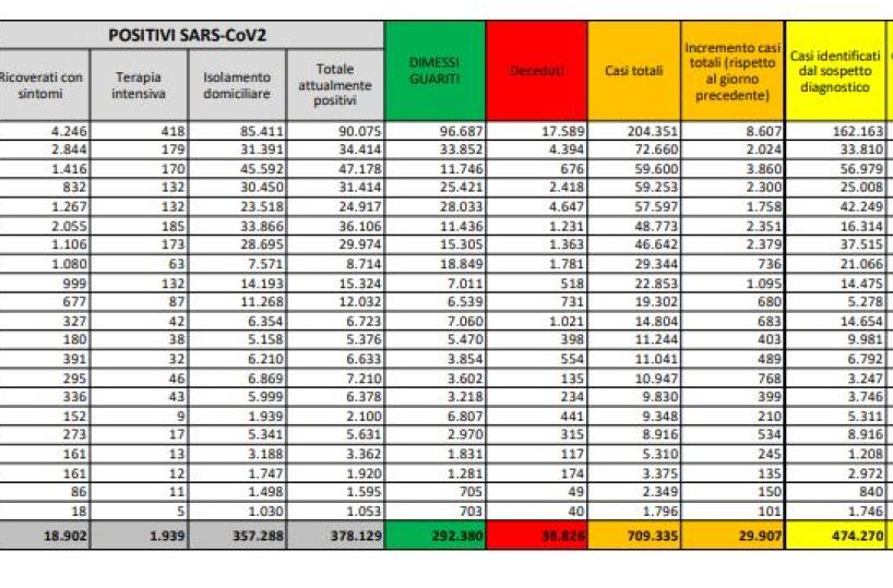 Covid, in Italia cala curva contagi sotto i 30mila: meno tamponi effettuati e meno decessi (+208)