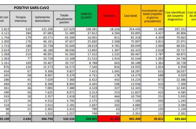 Covid 19 Italia,  prosegue calo dei malati: meno 608. Registrati 382 decessi 