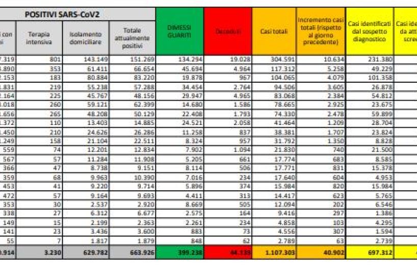 Covid in Italia,  sale curva contagi (oltre 40mila) e cala numero decessi (+550): indice Rt scende a 1,43