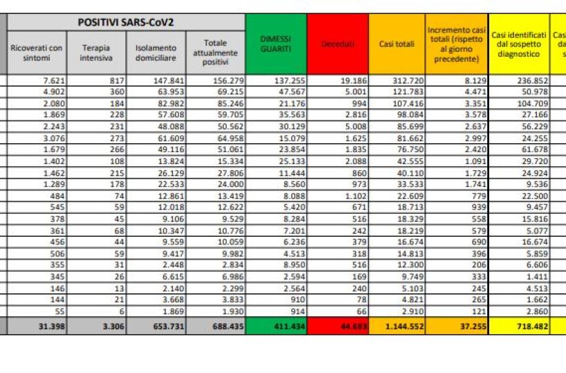 Covid in Italia, decelera curva contagi (+37mila) e 544 decessi: in indice Rt a 1.43continua su: https://www.fanpage.it/live/coronavirus-ultime-notizie-14-novembre/https://www.fanpage.it/
