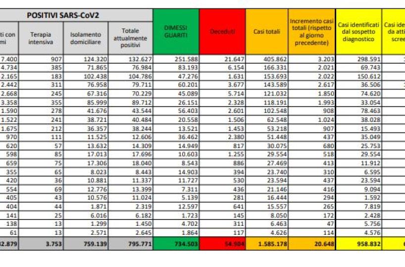 Covid in Italia, cala curva contagi (con meno tamponi) e decessi (+541) : scendono ricoveri e terapie intensive