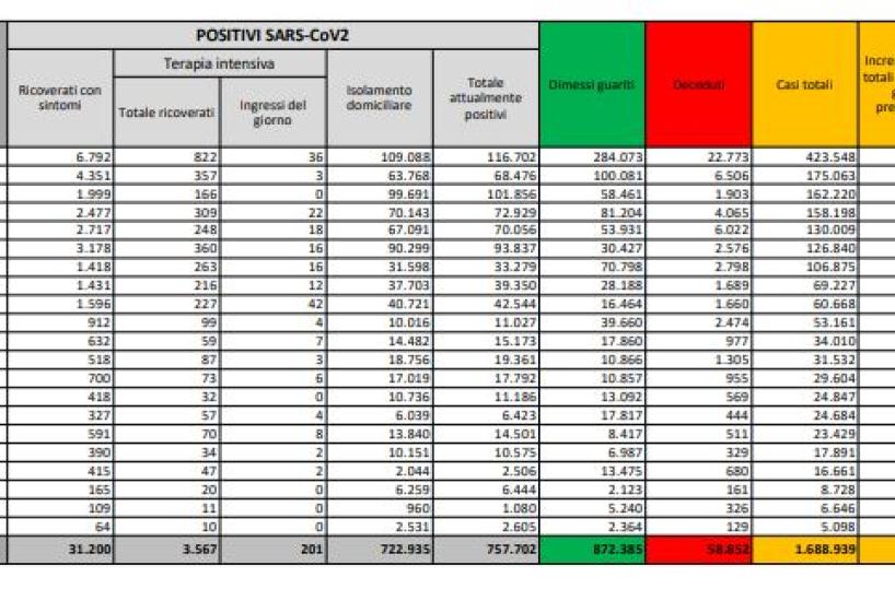 Covid in Italia, cala curva contagi (+24mila) e numero decessi (+814): diminuiscono ricoveri in terapia intensiva 