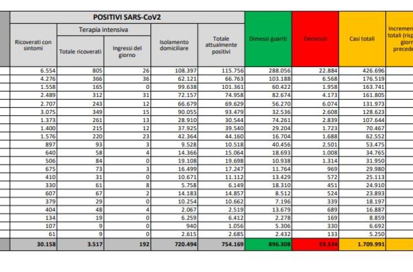 Covid in Italia, frenata dei contagi (+21mila) e decessi (+662): in calo ricoverati in terapia intensiva 