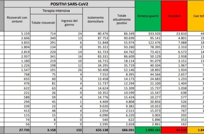 Covid Italia, 17.398 nuovi casi: meno decessi (484), scendono ricoveri in intensiva