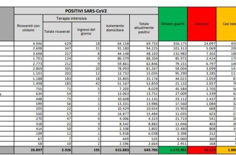 Covid in Italia, in calo decessi (+680) e terapie intensive: con oltre 17mila casi, tasso di positività all'8,8%