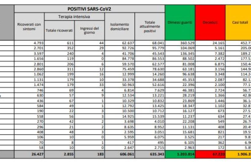 Covid in Italia, calano i contagi (18mila) ma meno tamponi, altri 683 morti: tasso positività risale al 9,8%