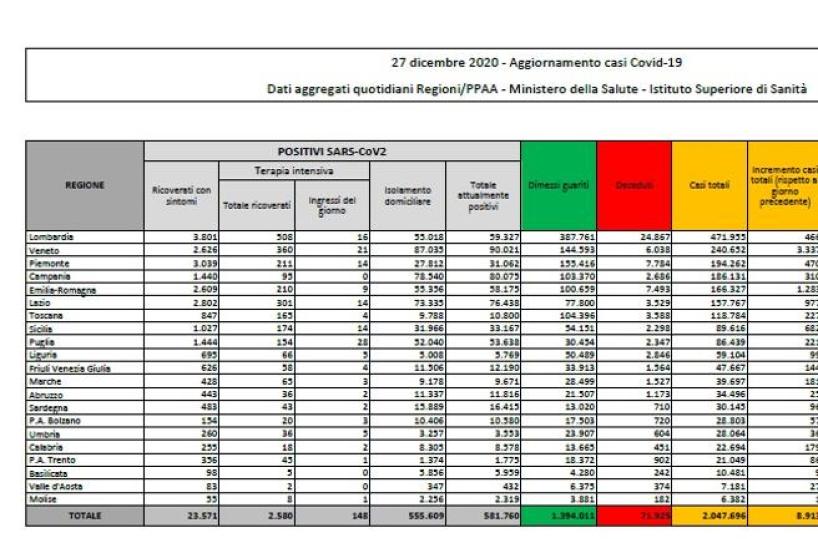 Coronavirus Italia, 8.913 nuovi casi e 298 morti nelle ultime 24 ore
