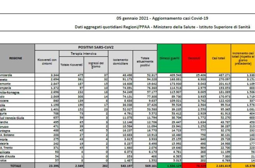 Coronavirus Italia, 15.378 casi e 649 morti nelle ultime 24 ore 