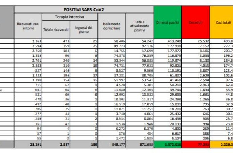 Covid in Italia,  oltre 18mila nuovi casi e 414 decessi: tasso di positività risale al 14,8%