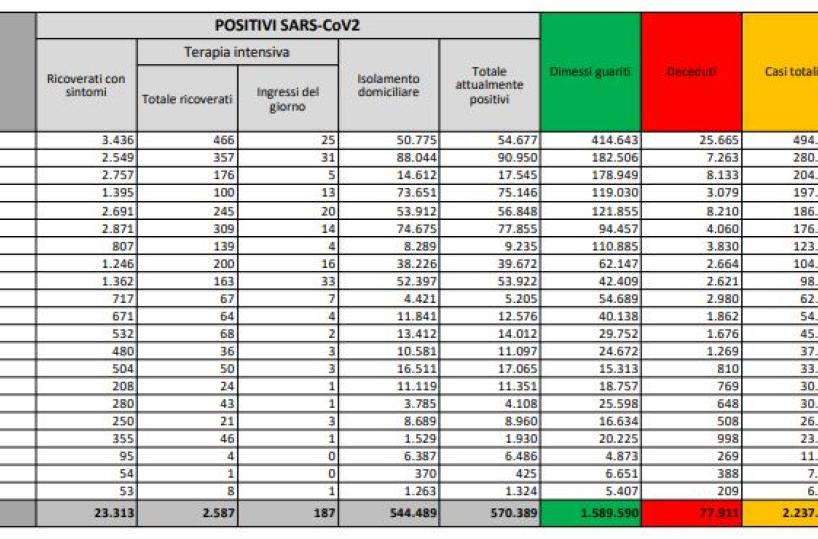 Covid in Italia, oggi 17.533 nuovi contagi e 620 morti: tasso di positività cala al 12,5%