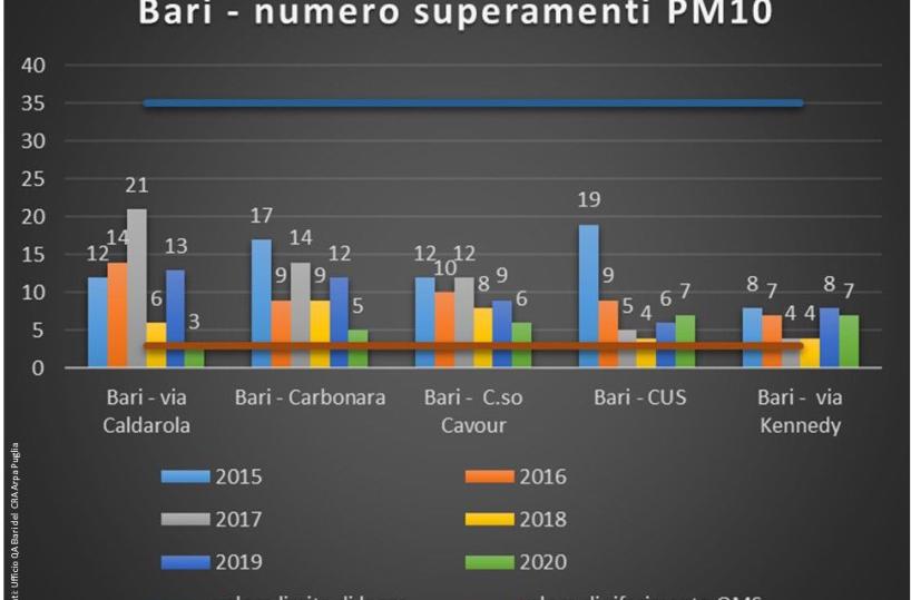 Inquinamento in Puglia nel 2020 Pm10 sotto la soglia