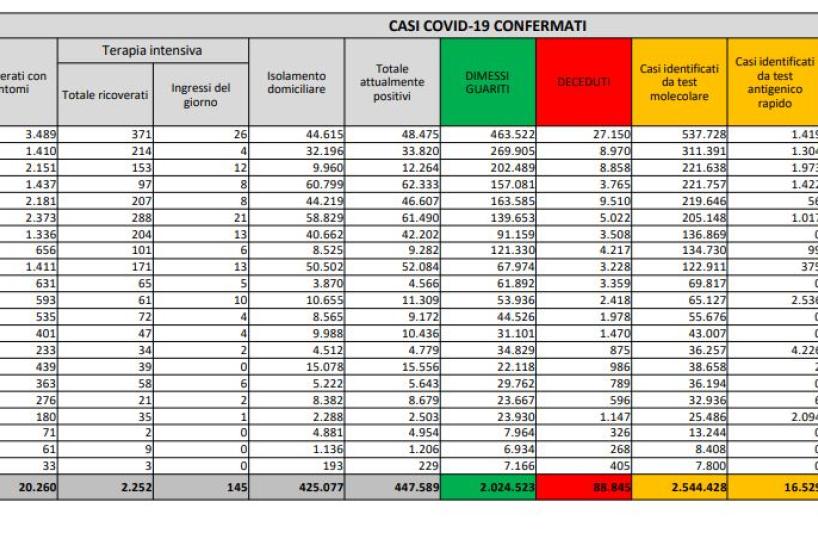 Covid in Italia, 7.925 nuovi contagi e 329 morti nelle ultime 24h: tasso positività sale al 5,6%