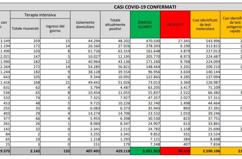 Covid in Italia, oltre 14mila nuovi casi e altri 377 morti: sasso positivi-tamponi sale al 5,2%
