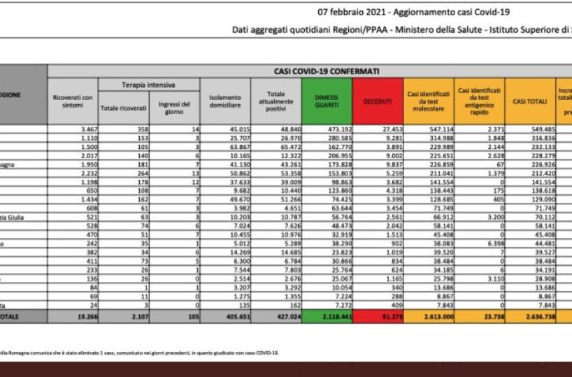 Coronavirus, in Italia oltre 11mila casi (206mila test) e 270 nuove vittime