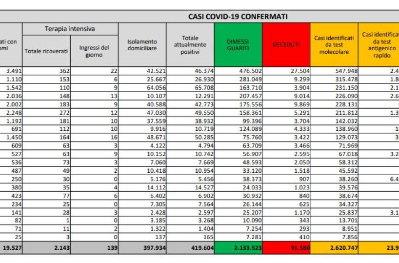 Covid in Italia, poco meno di 8mila nuovi casi e altri 07 morti: indice di positività stabile al 5,5%