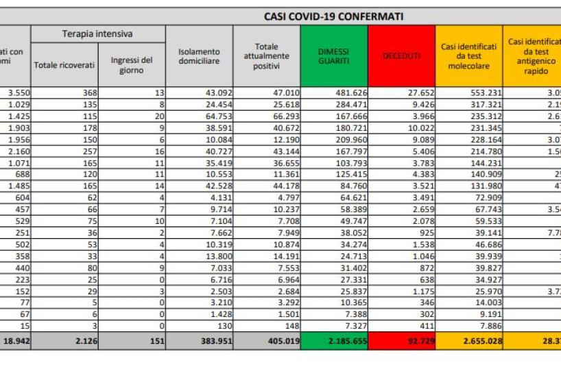 Covid in Italia, oltre 15mila nuovi contagi e 391 decessi: indice di positività sale  al 5,1%