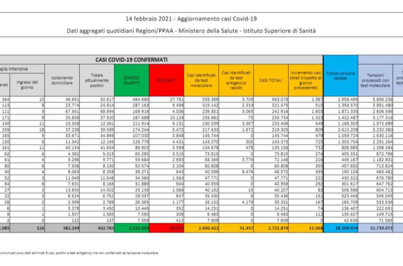 Coronavirus Italia,  11.068 casi e 221 mort nelle ultime 24 ore