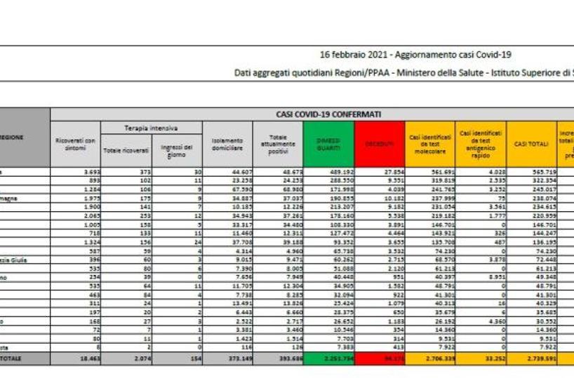 Coronavirus Italia, 10.386 nuovi casi e 366 morti nelle ultime 24 ore