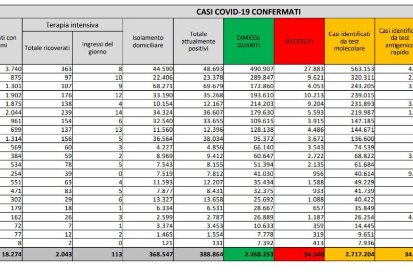 Covid in Italia, oltre 12mila nuovi casi e altre 369 vittime: cresce indice positività al 4,1% 