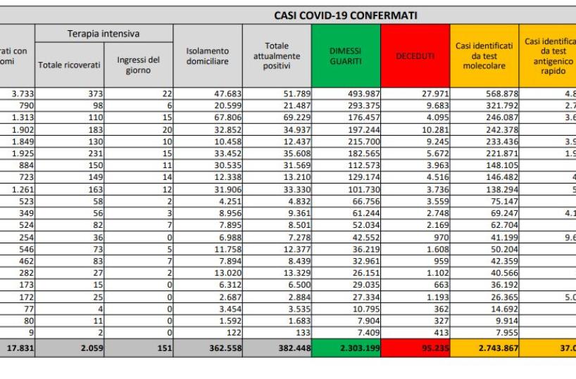 Covid in Italia, cresce numero casi (+15.479) e decessi (+348) in 24h e aumenta indice positività (5,2%)
