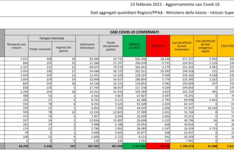 Coronavirus, in Italia 13.314 nuovi casi su 303.850 tamponi. Altre 356 vittime